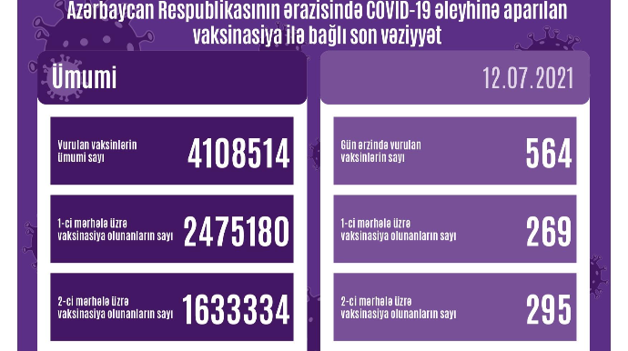 Peyvənd olunanların sayı açıqlanıb