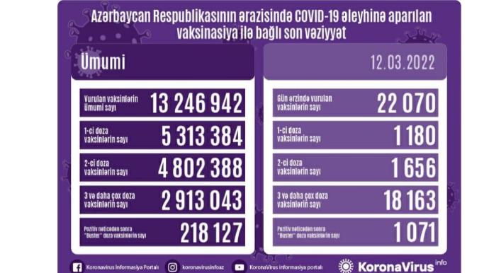 Peyvənd olunanların sayı açıqlanıb