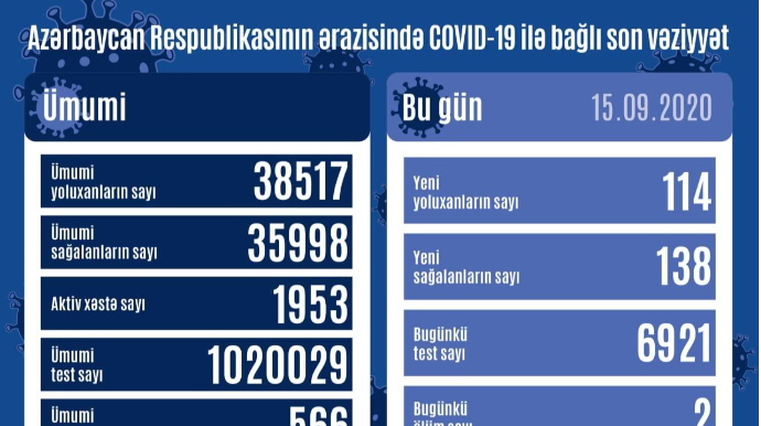 Azərbaycanda daha 114 nəfər COVID-19-a yoluxub, 2 nəfər vəfat edib 