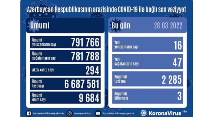 Azərbaycanda koronavirusa yoluxanların sayı AÇIQLANDI 