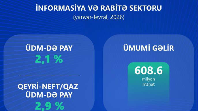 Azərbaycanda İKT sektorunun iqtisadiyyatda payı genişlənir: gəlirlər və investisiyalar artır   - FOTO