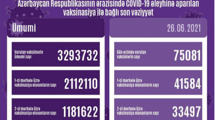 Peyvənd olunanların sayı açıqlandı