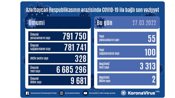 Azərbaycanda son sutkada 55 nəfər COVID-19-a yoluxub, 2 nəfər vəfat edib 