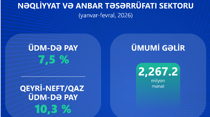 Nəqliyyat sektoruna 2 ayda 607 milyon manat investisiya yönəldilib - FOTO