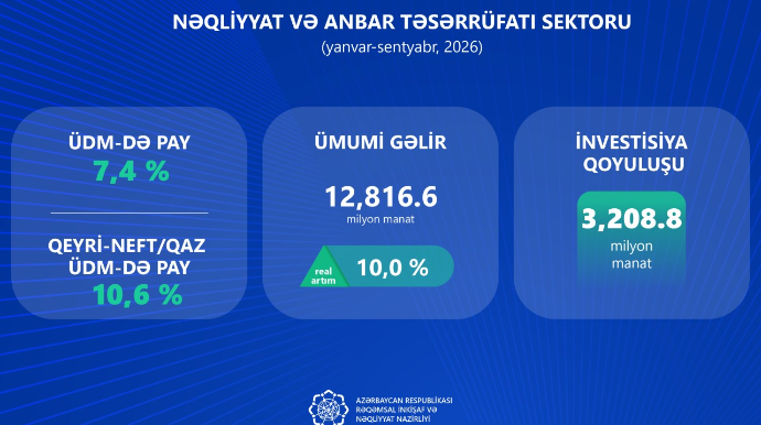 İKT sektoruna 9 ayda 377 milyon manat investisiya yönəldilib 