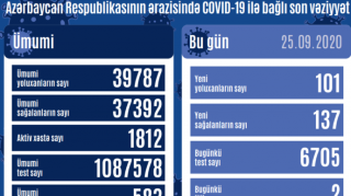 Azərbaycanda daha 101 yeni yoluxma faktı qeydə alınıb 