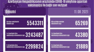 Son sutkada 65 mindən çox vaksin vurulub