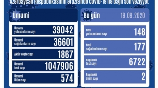Azərbaycanda daha 148 yeni yoluxma faktı qeydə alınıb, 2 nəfər vəfat edib 