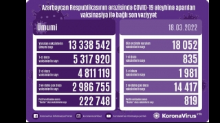 Azərbaycanda 3 və daha çox doza vaksinlərin sayı üç milyona yaxınlaşır 