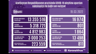 Azərbaycanda COVID-19 əleyhinə peyvənd olunanların sayı açıqlanıb 