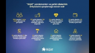 “YAŞAT”  yaralananlar və şəhid ailələrinin ehtiyaclarını qarşılamağa davam edir