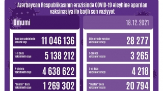 Peyvənd olunanların sayı açıqlanıb - FOTO