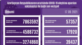 Azərbaycanda bir gündə 57 mindən çox vaksin vuruldu - FOTO