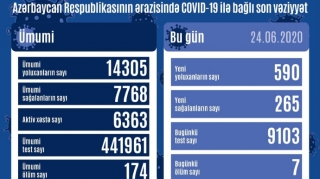 Daha 590 nəfər koronavirusa yoluxdu, 7 nəfər öldü 
