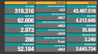 Son sutkada 288 nəfər koronavirusun qurbanına çevrilib