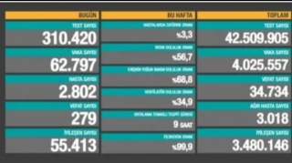 Türkiyədə bir gündə 62 mindən çox insanda COVID-19 aşkarlanıb, 279 nəfər ölüb 