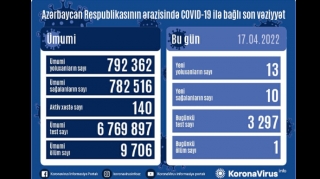 Azərbaycanda son sutkada 13 nəfər COVID-19-a yoluxub, 1 nəfər vəfat edib 