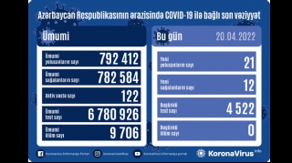 Azərbaycanda COVID-19-dan ölüm qeydə alınmayıb 