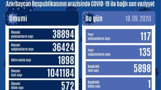 Azərbaycanda daha 117 yeni yoluxma qeydə alındı, 1 nəfər vəfat edib 