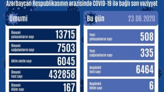 Daha 508 nəfərdə COVID-19 aşkarlanıb, 6 nəfər vəfat edib 