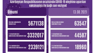 Azərbaycanda peyvənd olunanların sayı açıqlanıb