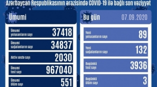 Azərbaycanda daha 89 yoluxma qeydə alınıb, 3 nəfər ölüb 