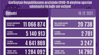 Peyvənd olunanların sayı açıqlanıb - FOTO