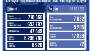 Azərbaycanda daha 7 032 nəfər koronavirusa yoluxub, 22 nəfər ölüb 