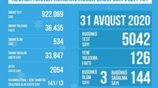 Azərbaycanda aktiv koronavirus xəstələrinin sayı açıqlanıb
