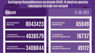 Azərbaycanda vaksin olunanların sayı açıqlanıb
