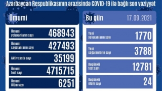 Son sutkada koronavirusa yoluxanların sayı AÇIQLANDI  - FOTO
