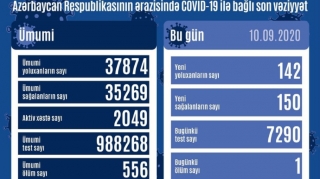 142 yeni yoluxma faktı qeydə alınıb 