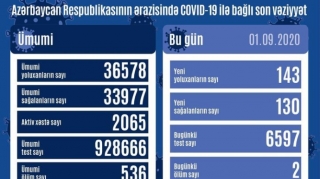 В Азербайджане выявлено еще 143 случая заражения коронавирусом, 2 человека скончались 