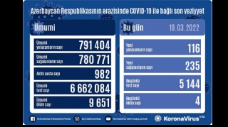 Son bir gündə 116 nəfər koronavirusa yoluxub, 4 nəfər vəfat edib 