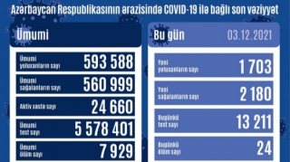 Koronavirusla bağlı son vəziyyət AÇIQLANDI - FOTO 