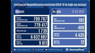 Azərbaycanda daha 192 nəfər koronavirusa yoluxub, 12 nəfər ölüb 