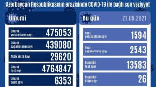 Azərbaycanda son sutkada 1597 nəfər koronavirusa yoluxub