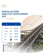 Azərbaycanda ən çox hansı avtomobillər sürülür? – Rəsmi statistika AÇIQLANDI  