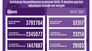 Azərbaycanda peyvənd olunanların sayı açıqlandı