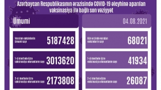 Son sutkada 68 mindən çox vaksin vuruldu