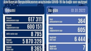 Azərbaycanda daha yeddi nəfər koronavirusdan vəfat edib - FOTO 