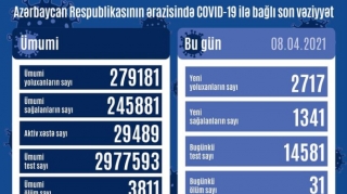 Azərbaycanda son sutkada 2717 nəfər COVID-19-a yoluxub, 31 nəfər vəfat edib 