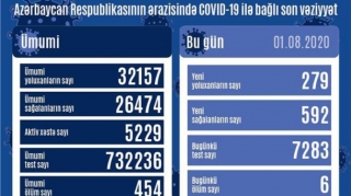 Azərbaycanda daha 279 nəfər koronavirusa yoluxub, 592 nəfər sağalıb 