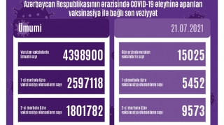 Peyvənd olunanların sayı açıqlandı