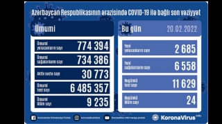 Azərbaycanda son sutkada 2 685 COVID-19-a yoluxub, 24 nəfər vəfat edib 