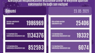 Azərbaycanda koronavirus əleyhinə peyvənd olunanların sayı açıqlanıb
