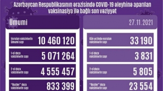 Peyvənd olunanların sayı açıqlanıb  - FOTO