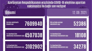 Peyvənd olunanların sayı açıqlandı 