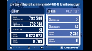 Azərbaycanda daha 3 nəfər COVID-19-a yoluxub, vəfat edən olmayıb 