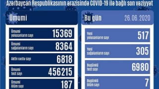 Daha 517 nəfər koronavirusa yoluxdu, 7 nəfər öldü 